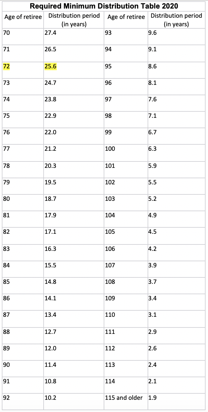 Rmd Age Jumps From 70½ To 72 In 2020